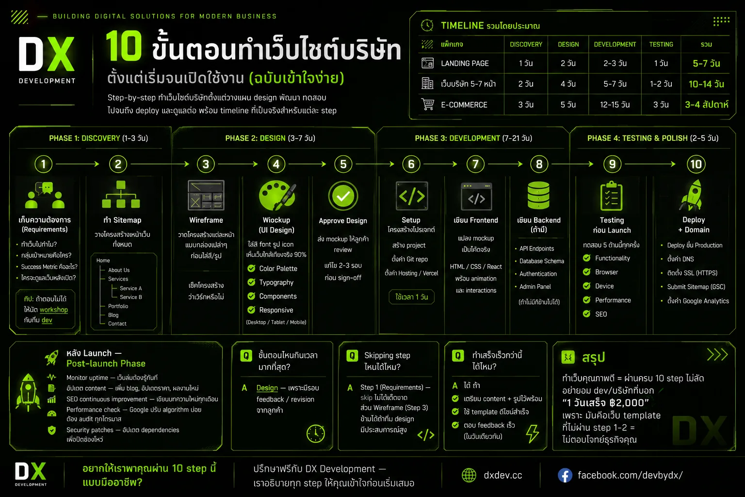 10 ขั้นตอนทำเว็บไซต์บริษัท ตั้งแต่เริ่มจนเปิดใช้งาน (ฉบับเข้าใจง่าย)